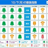 7日の服装指数　気温は朝から横ばいの所も　関東は蒸し暑い　羽織るもので調節を