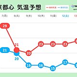 関東　寒暖差に注意　7日は蒸し暑さ復活　8日は雨でヒンヤリ　3連休は行楽日和