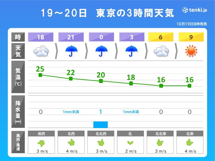 真夏日から一転　今夜には気温急降下