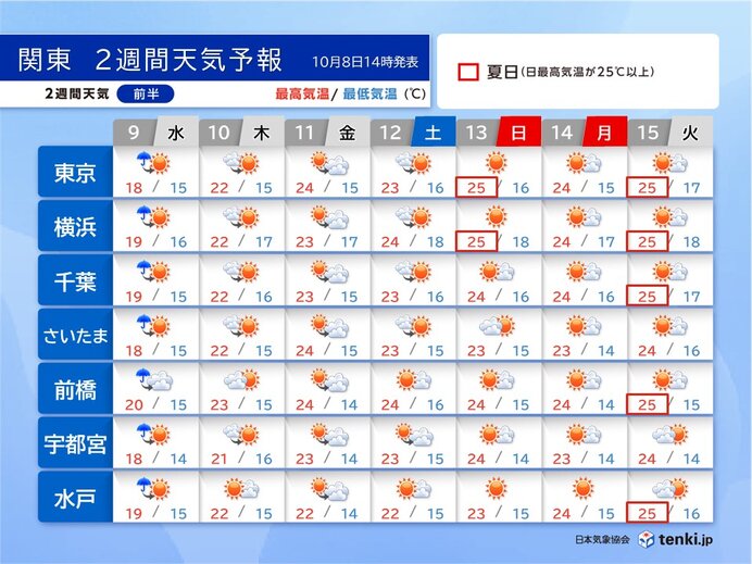 関東は激しい寒暖差　9日は雨でヒンヤリ　3連休は秋晴れ　10月中旬に夏日の所も