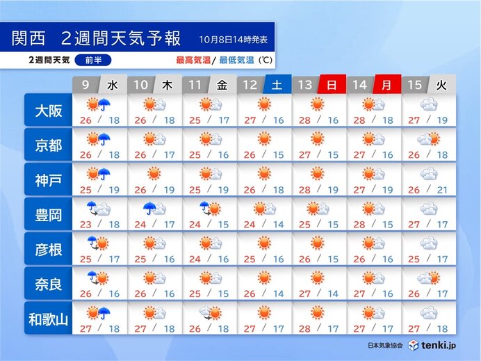 関西　3連休は広く晴れて行楽日和に　来週の後半は傘の出番が多い　2週間天気