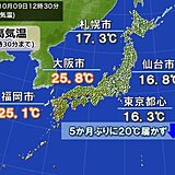 関東・東北太平洋側で11月並み　西日本で夏日復活も　9日夜は鍋物が恋しい気温に