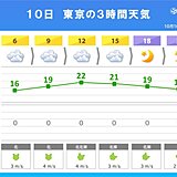 関東　10日は晴れ間も　気温20℃超えでヒンヤリ解消　3連休は秋晴れ　寒暖差注意