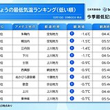 10日朝　今季一番冷えた所も　冬日は15地点　3連休にかけて朝晩と日中の気温差大