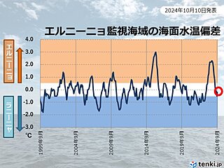 今冬は厳しい寒さか　冬にかけてラニーニャ現象時の特徴に　エルニーニョ監視速報
