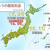 西日本で夏日続出　関東は肌寒さ解消　北海道は一日の気温差が20℃近くに