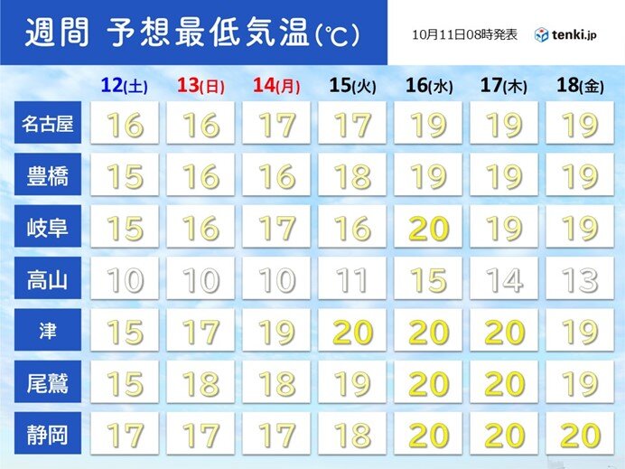 今朝(11日)は多くの地点で今シーズン最も気温が下がった