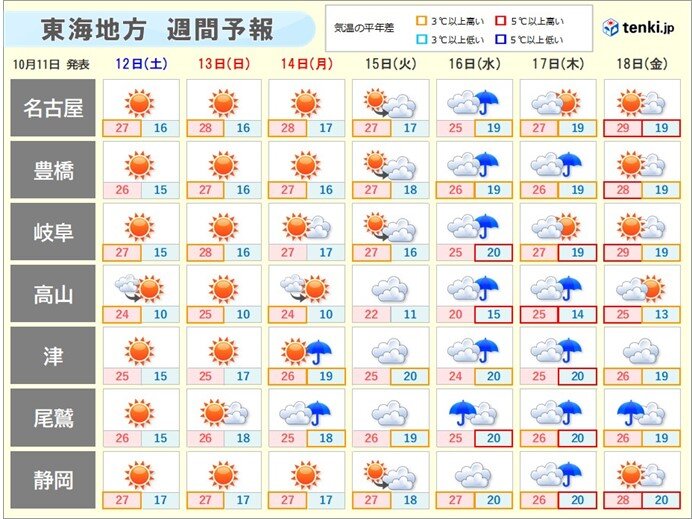 週間天気　連休明けは短い周期で天気変化