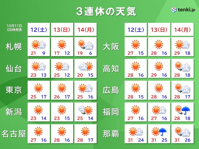 3連休は秋晴れも　10月後半は関東以西で雨量多い可能性　秋雨前線や台風の動向注意