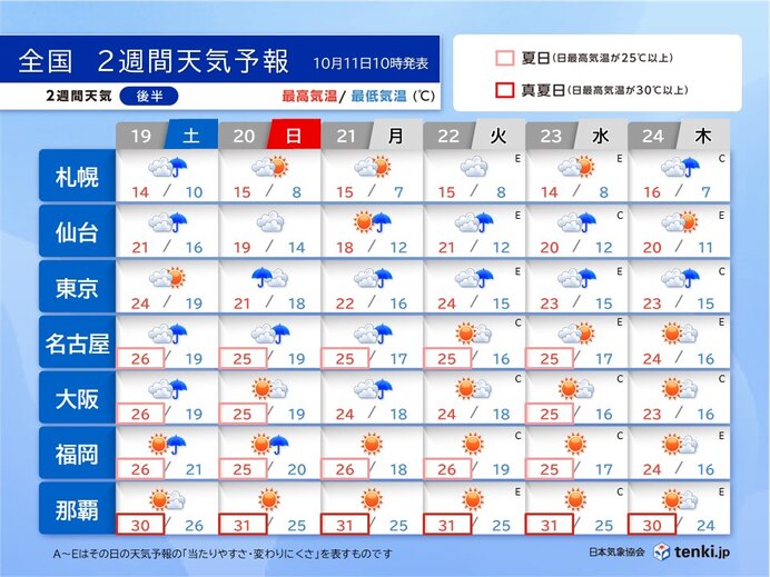 19日(土)以降は雨の日が多い