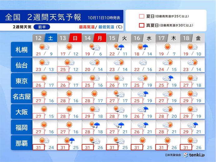 3連休は秋晴れ　連休明けは雨も　関東～九州は夏日の日が多い　高温傾向　2週間天気