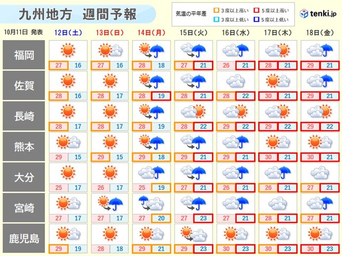 九州　からりとした秋晴れを有効に　3連休最終日は下り坂　来週は蒸し暑さ戻る