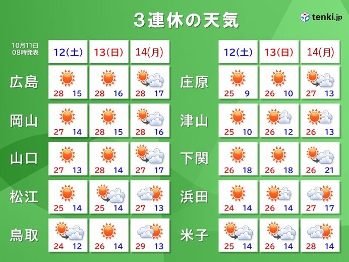 3連休　天気の大きな崩れなし　昼間は汗ばむ陽気　一日の寒暖差大