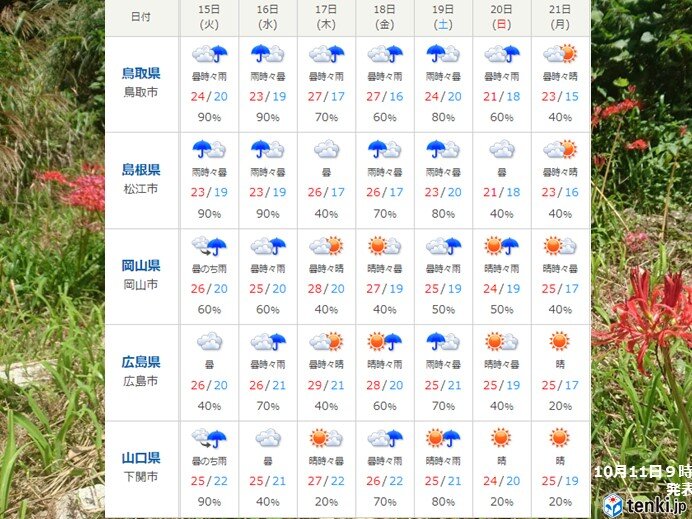 連休明けは傘の出番　来週はくもりや雨でぐずつく