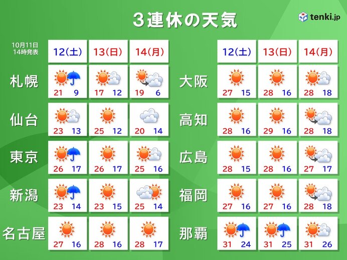 3連休　全国的に秋晴れ　朝晩と日中との気温差は10℃以上の所も　紅葉の見頃は?