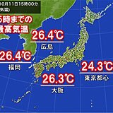 11日金曜　「夏日」200地点超　内陸部は朝と昼の気温差大　3連休初日も服装注意