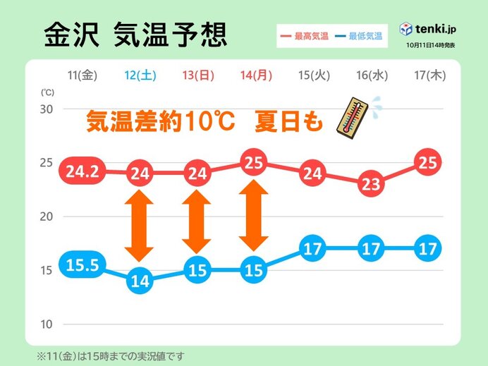 3連休は秋晴れ　朝晩と日中の気温差約10℃　14日(月)は夏日続出か