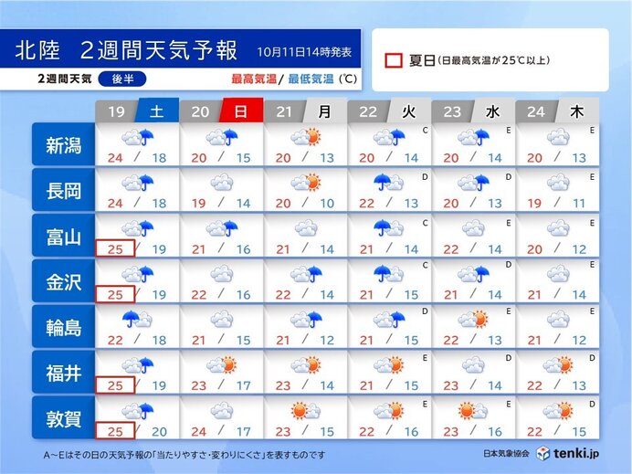 2週間天気後半　20日(日)頃に寒気南下か　季節は少しずつ前進