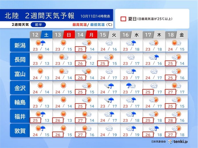 北陸　3連休は秋晴れ　14日は夏日続出　連休明けは曇りや雨　2週間天気