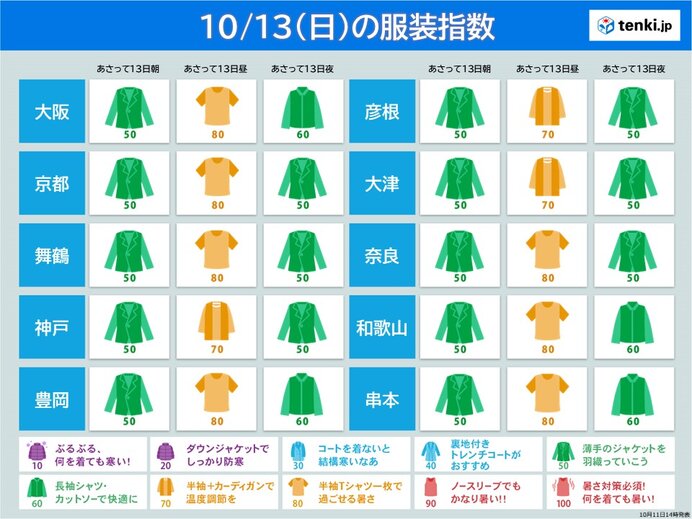 近畿　3連休は行楽日和に　一日の寒暖差がさらに大きく　服装選びに注意