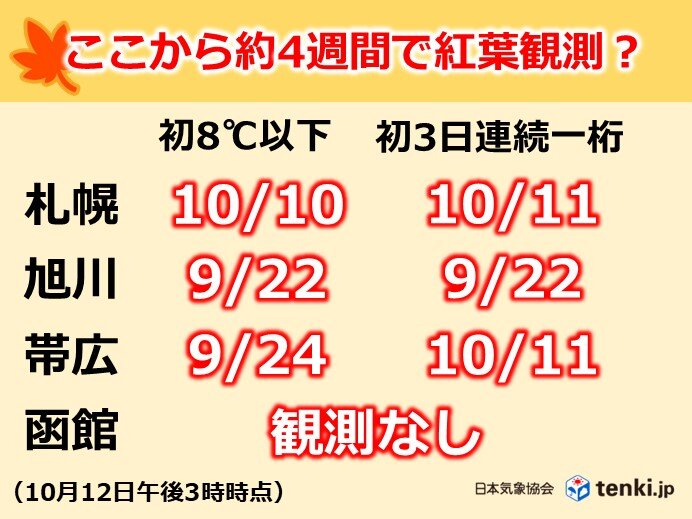 今年の紅葉　道央や道南で記録的な遅さに?