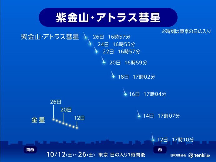 紫金山・アトラス彗星がいよいよ夜空で見頃に　いつ、どこに見える?　天気は