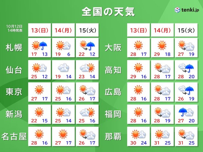 三連休最終日の14日は九州や四国で雨の所あり　連休明け15日は全国的に曇りや雨