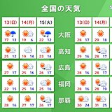 三連休最終日の14日は九州や四国で雨の所あり　連休明け15日は全国的に曇りや雨