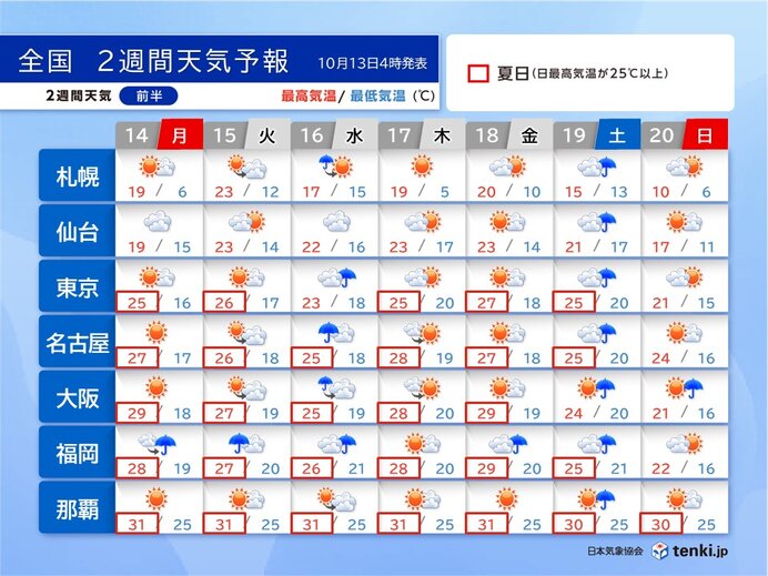 夏と冬が共存する日本列島　次の日曜日は北海道の平地でも雪の可能性　2週間天気