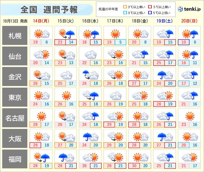 激しい気温変化に注意　次の日曜日は気温急降下　寒気流入は一時的　高温傾向が続く