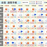 激しい気温変化に注意　次の日曜日は気温急降下　寒気流入は一時的　高温傾向が続く