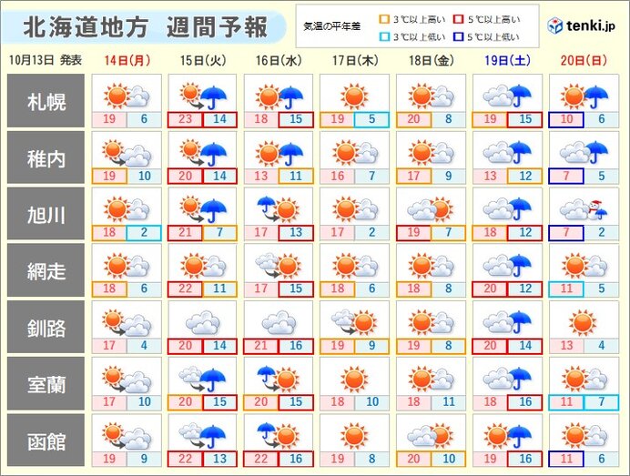 北海道　そろそろ冬の準備が必要?　19日頃からは強い寒気が流れ込む