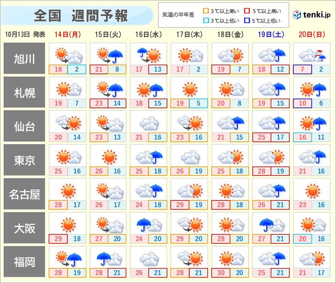 天気は周期変化　週半ばと次の週末は広く雨　日曜は一時的に寒気が流入　北海道で雪も