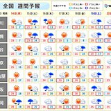 天気は周期変化　週半ばと次の週末は広く雨　日曜は一時的に寒気が流入　北海道で雪も