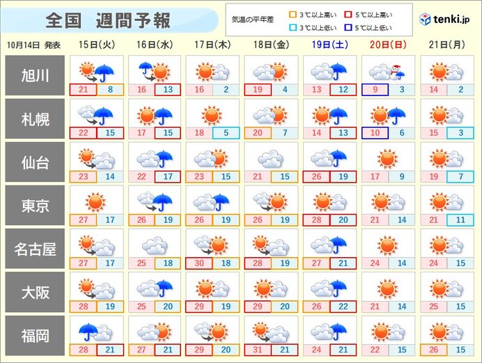 19日の雨を境に季節進む