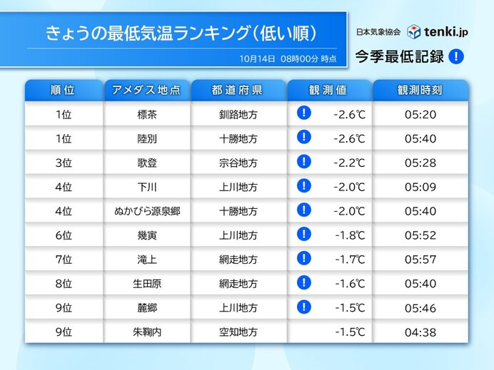 冬の便り　14日は旭川で初氷・本州初の冬日　週末は寒気流入で北海道は平地でも雪か