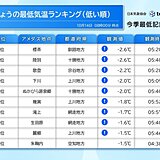 冬の便り　14日は旭川で初氷・本州初の冬日　週末は寒気流入で北海道は平地でも雪か