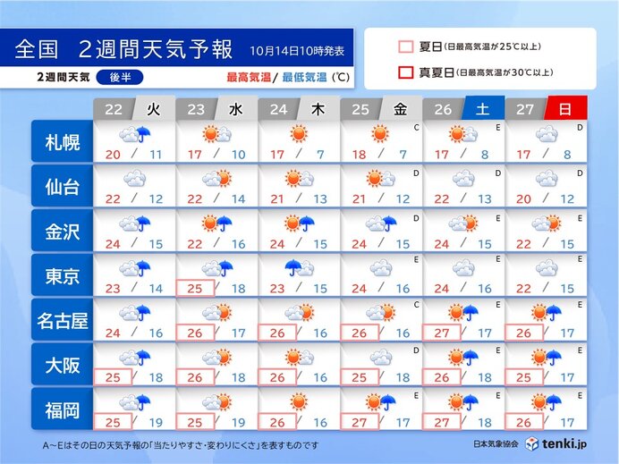 22日(火)～27日(日)　晴れる日多く　気温は高い