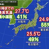 14日「スポーツの日」午前中から空気乾燥　午後も気温は高いが　カラッとした陽気