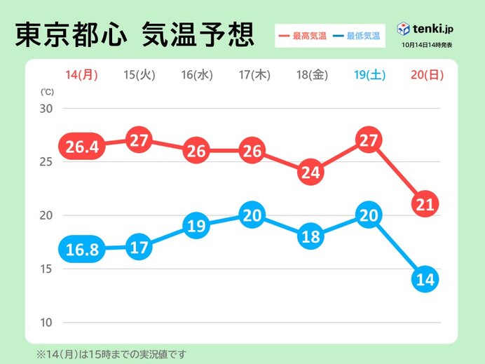 本州　夏日から晩秋の気温へ