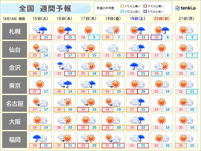 この先1週間の天気は?