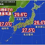 3連休最終日も「夏日」400地点超　朝と昼の気温差20℃以上が続出　連休明けは?