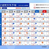 東京11年ぶり「10月中旬に3日連続の夏日」　関東は週末から昼も長袖　2週間天気