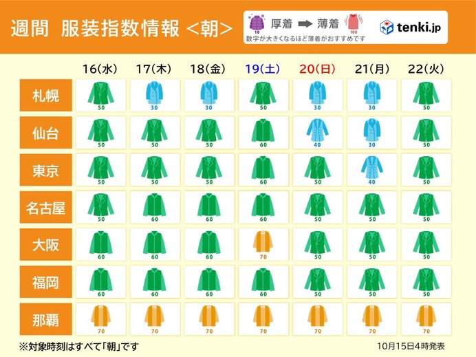 朝・昼・夜　服装で調節を