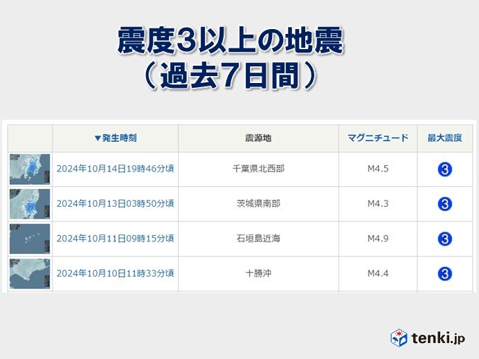 過去7日間　震度3の地震は4回発生