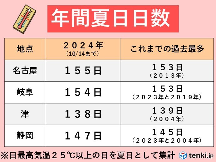 年間夏日日数　記録を更新中