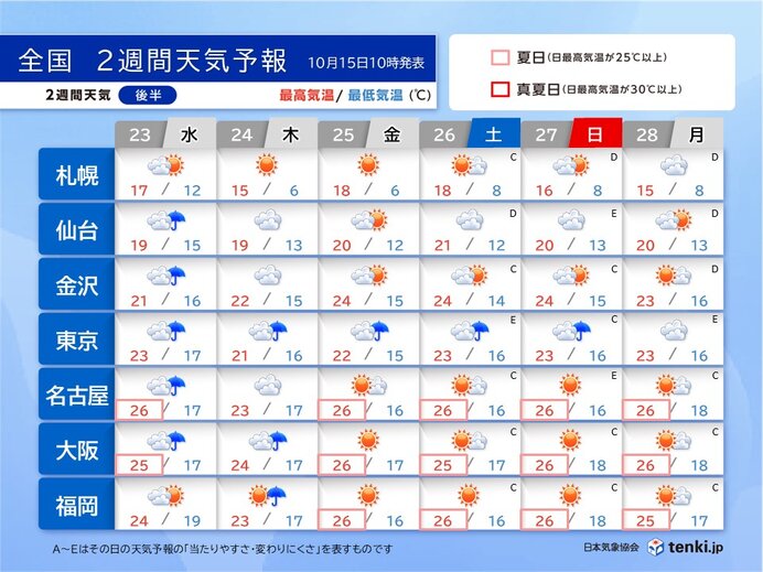 23日(水)～28日(月)　関東はぐずつく　まだ夏日の所も