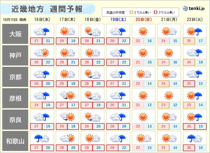 天気は周期変化　16日の次は19日に雨