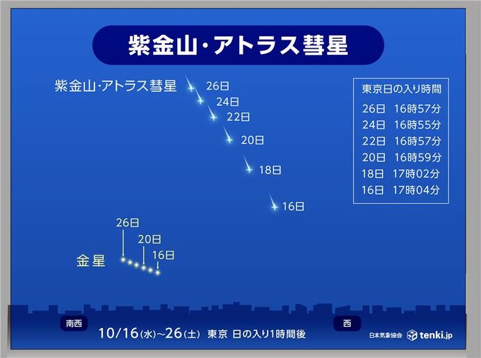 10月16日～10月20日頃　彗星が最も観察しやすくなる時期