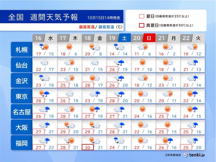 週末は一気に季節が進む　北海道では初雪の可能性も　関東でも朝晩はコートが必要